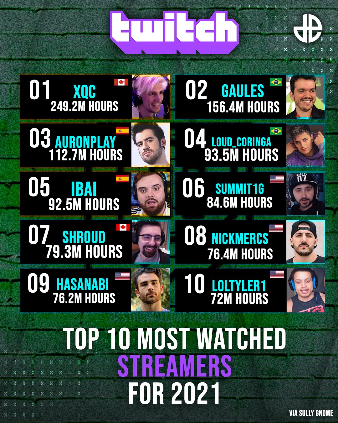 Best Twitch streamers of 2021: Top 5 Ranked - Dexerto