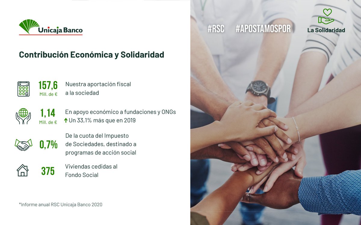 UnicajaBanco's tweet photo. #InformeRSC 🤝 Nuestra actividad empresarial nos permite contribuir de múltiples formas al bienestar de la sociedad. También a través de nuestra #aportaciónfiscal, #donaciones y programas #solidarios ➡ https://t.co/PbomjAWEsp
#RSCUnicajaBanco #InformeAnual2020 #Solidaridad https://t.co/x6RQeSbMNG