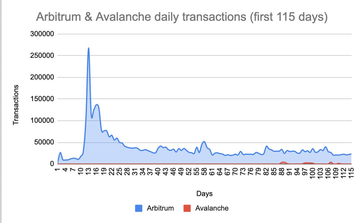 peterhaymond's tweet photo. @0xdisco This chart is inaccurate, so here's the real story.

Arbitrum launched on 8/31/21 and has been out for about 115 days. 

Avalanche launched on 9/21/20, tho the block explorer starts on 9/24/20. 

Here's roughly the first 115 days for each blockchain. https://t.co/GxBKeleFgT