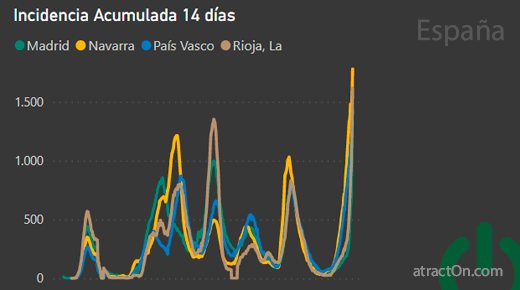 CoronavirusEn's tweet photo. Nuevo récord en España con 73 mil casos en un solo día. 
Navarra, La Rioja, País Vasco y Madrid con una IA superior a 1.300 y ascendente. 
Les siguen Castilla y León, Aragón y Murcia por encima de 1.000.
#COVID19 #coronavirus #Covid_19 #COVID https://t.co/pmtTRb8c3C