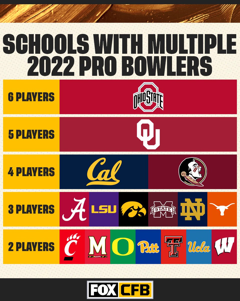 CFBONFOX's tweet photo. No school has more players in the 2022 Pro Bowl than @OhioStateFB 💪🌰

Which school with multiple Pro Bowlers is the most surprising? https://t.co/bAPm76kEux