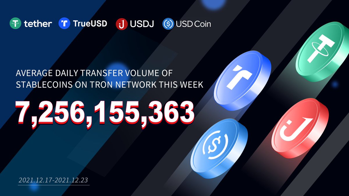 TRONSCAN_ORG's tweet photo. 🎉The average daily transfer volume of #stablecoins on #TRON network reached $7,256,155,363 (12.17-12.23) this week!

💪Relying on the strong alliance of 4 #TRON -based stablecoins #USDT, #USDJ, #TUSD and #USDC​, TRON’s ecosystem is continuously increasing. https://t.co/ro0tEGszzp