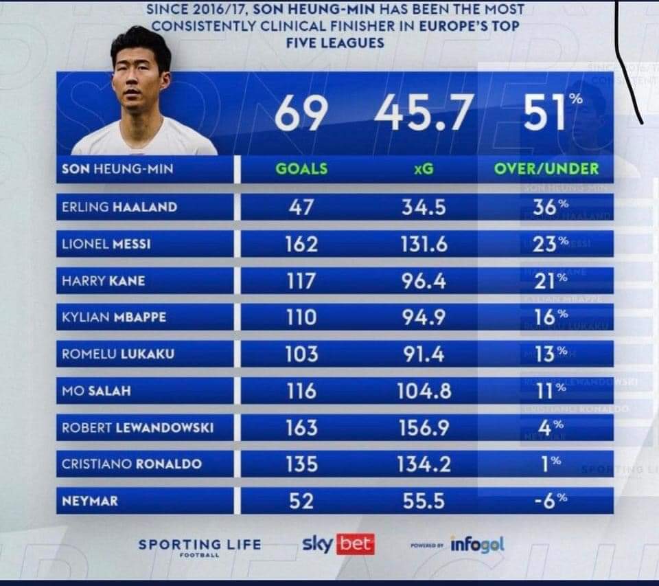 @Lio30Messi @wapendane @Squawka @Betfred not to mention he's statically the most clinical player itw the last few seasons