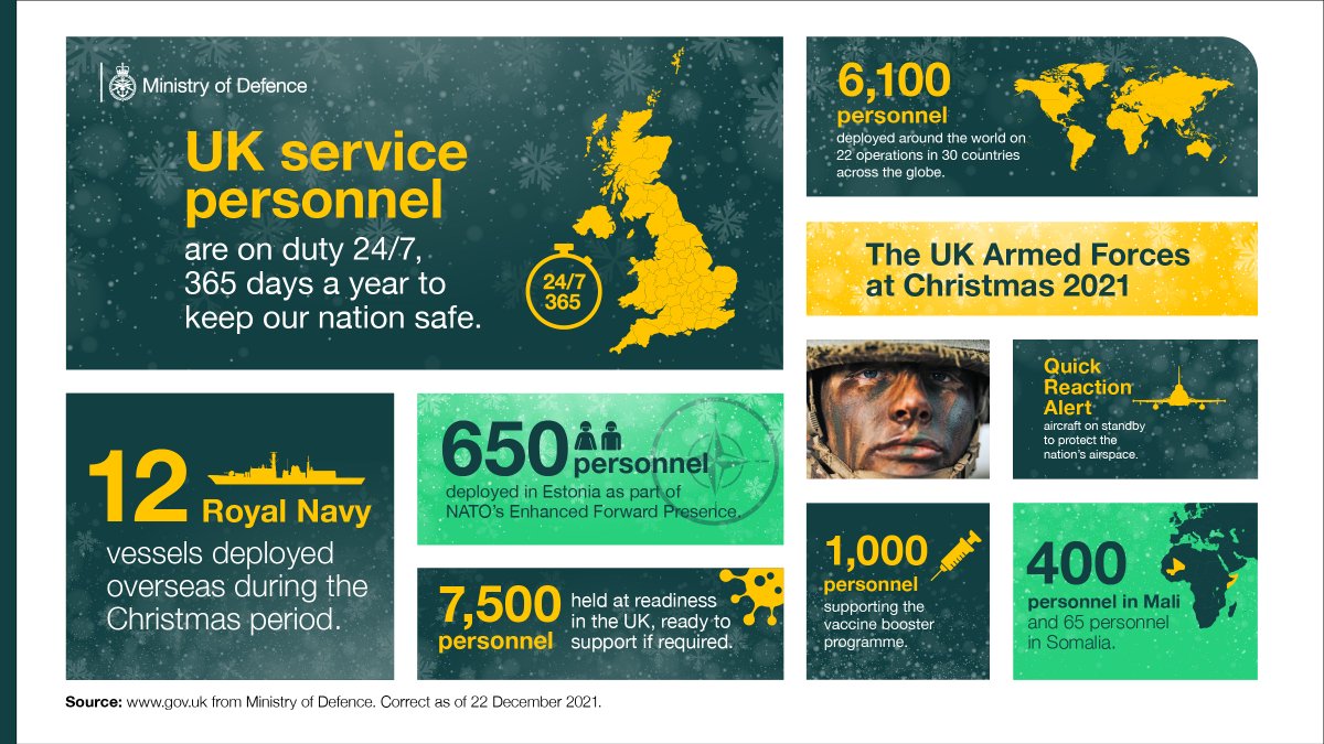 Day 24 of #Advent 🎄 📸 The UK Armed Forces protect the UK and promote our interests around the world 24 hours a day, 365 days a year. This Christmas, thousands of serving personnel will be deployed around the world and supporting the roll out of booster jabs at home. 🎅