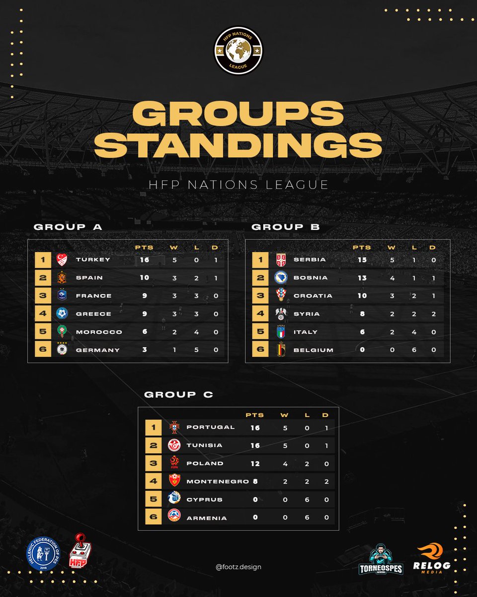 Hellenic_Pes's tweet photo. 🏆𝐇𝐅𝐏 𝐍𝐚𝐭𝐢𝐨𝐧𝐬 𝐋𝐞𝐚𝐠𝐮𝐞
📊 𝐆𝐫𝐨𝐮𝐩 𝐒𝐭𝐚𝐧𝐝𝐢𝐧𝐠𝐬 / 𝐀 - 𝐂
📆 𝐔𝐩 𝐓𝐨 𝟐𝟐 𝐃𝐞𝐜𝐞𝐦𝐛𝐞𝐫
🌐 https://t.co/SngHq7ncHQ
ℹ️ https://t.co/NjgQwVC1au

@HFPLeague11vs11  | @PesLuis  | @RelogMedia https://t.co/hBG6UjNmte