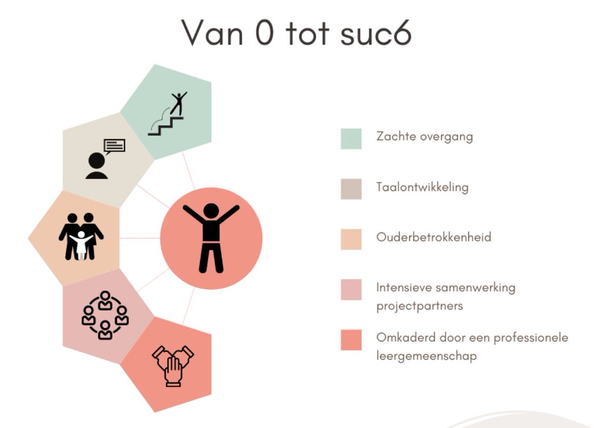 Van 0 tot SUC6: zorg, leren en spelen in één #DoorgaandeLijn kinderopvang / kleuter / buitenschoolse opvang organiseren > We maken deel uit van de 12 pioniers! #bsterelzen <a href="/Heuvelland_WVL/">Heuvelland W-VL</a> @GO_onderwijs #GOparticipeert #fieroponsGO <a href="/wbeke/">Wouter Beke</a> <a href="/BenWeyts/">Ben Weyts</a> 
opgroeien.be/doorgaande-lijn