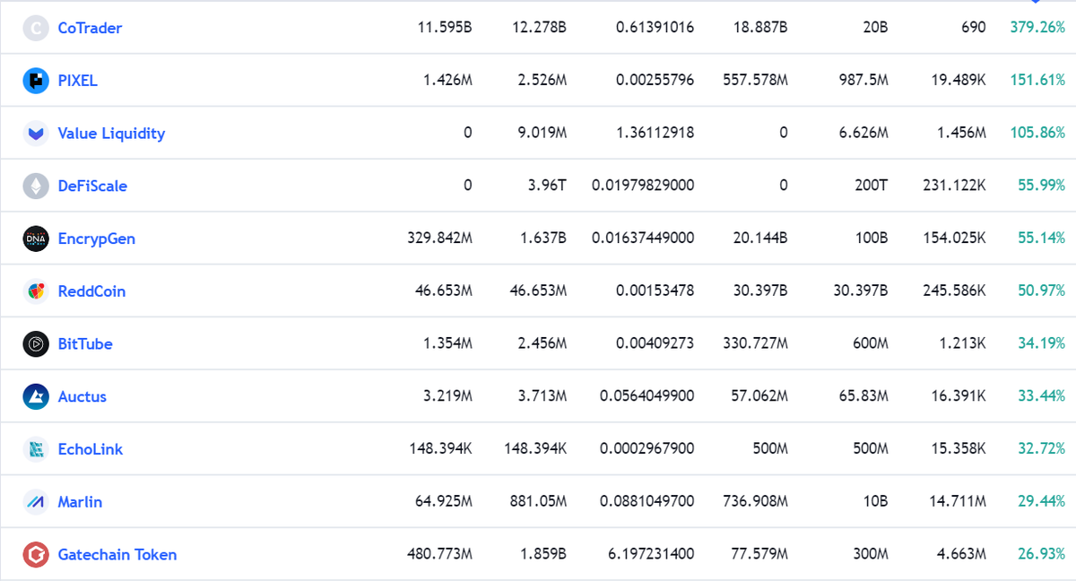 viseming's tweet photo. 🌐 VISEMING LTD 

 (https://t.co/OLHHGHgUCL)🔥 TRADING REPORTS 🚀

✅ CoTrader - 379.26%
✅ PIXEL - 151.61%
✅ Value Liguidity - 105.86%
✅ DeFiScale - 55.99%
✅ EncrypGen - 55.14%
✅ ReddCoin - 50.97%
✅ BitTube - 34.19%
✅ Auctus - 33.44%
✅ EchoLink - 32.72%
✅ Marlin - 29.44% https://t.co/uPKeyPwdvz