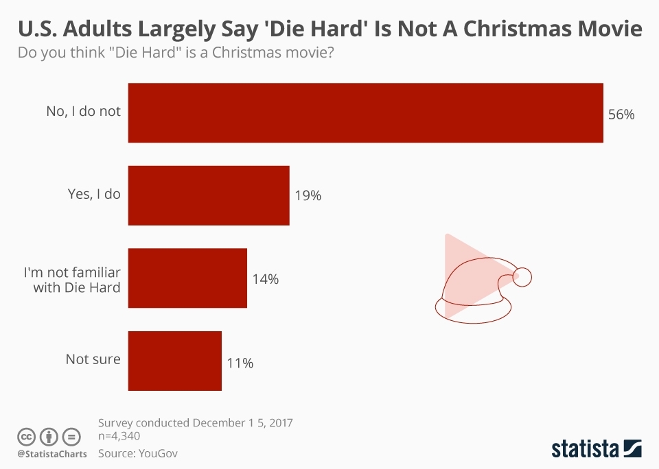 JBHdigitalpr's tweet photo. The public have spoken! Die Hard is *not* a Christmas movie. Do you agree? #FriData 🎄 https://t.co/mNaGKYDqdX