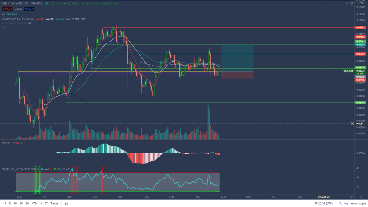 KaminoCrypto's tweet photo. $RSR 100% pump inccoming imo https://t.co/OL8XLL6ysW