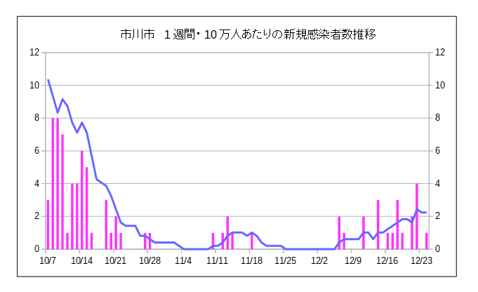 birdlover02122's tweet photo. 12/24 市川市新型コロナ感染状況
新規感染者:1人(前日比+1)😟
内訳
～10代 0人
20代～ 0人
40代～ 1人
60代～ 0人
80代～ 0人

過去1週間の感染者数合計:11人➡
人口10万人あたり:2.2人➡
直前1週間との比:1.6倍↘
感染者累計:10503人 https://t.co/x0PZeS4YLf