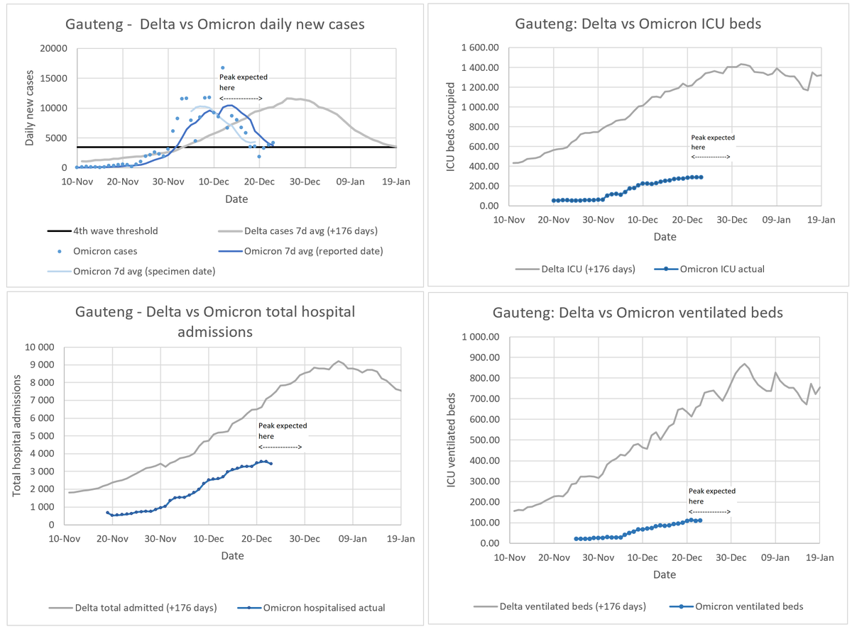 Gauteng, South Africa now showing signs they are past their peak - cases and hospitalisations are dropping 2 FHXUTFAXMAAv9TB