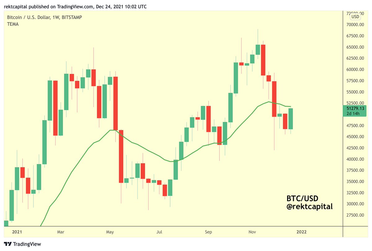 rektcapital's tweet photo. #BTC is forming a Bullish Engulfing Candle at this time

However $BTC needs to break above and reclaim the 21-week EMA at ~$51500 to fully confirm both this Engulfing Candle and this reversal

#Crypto #Bitcoin https://t.co/isoKUwj2hn
