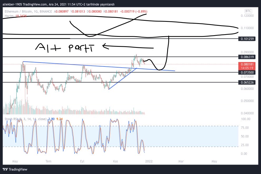 İlk önce #btc güçlenecek sonra #eth ile #altseason gelecek sabır .