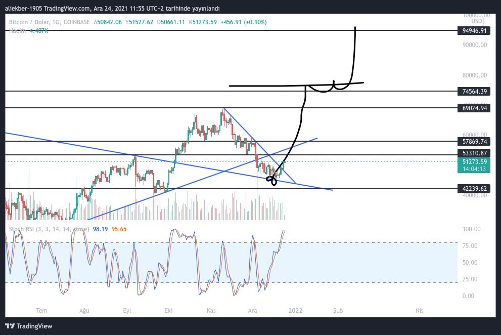 #btc grafiğimiz kusursuz ilerliyo o gemi bu limana gelecek !