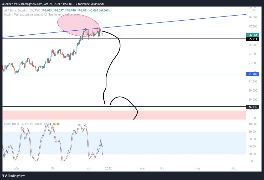 #dxy fed in faiz artırmadan önce dxy nin red yediği trend bize yayın iyice gerildiğini gösteriyo.