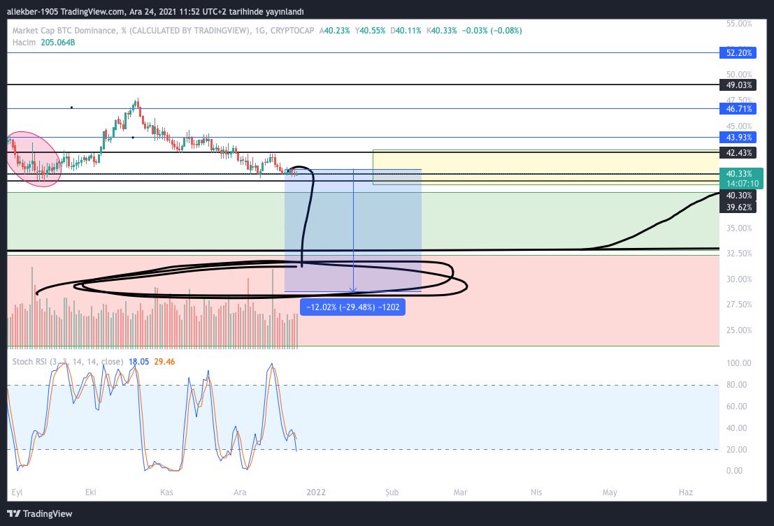 #btc dominans ın gücü kalmadı kır sende  aşağı bitirelim bu işi :)