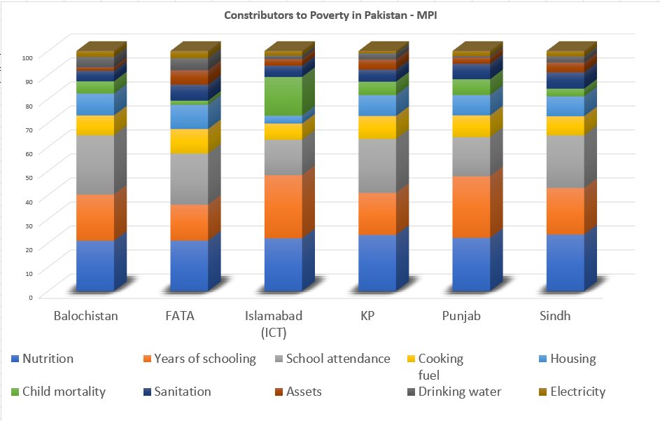 helppnow's tweet photo. For Pakistan, % contribution of the 10 factors used to measure poverty as per the Multi-dimensional poverty (MPI):
The top factors being nutrition and education. https://t.co/ddnAslVIXd