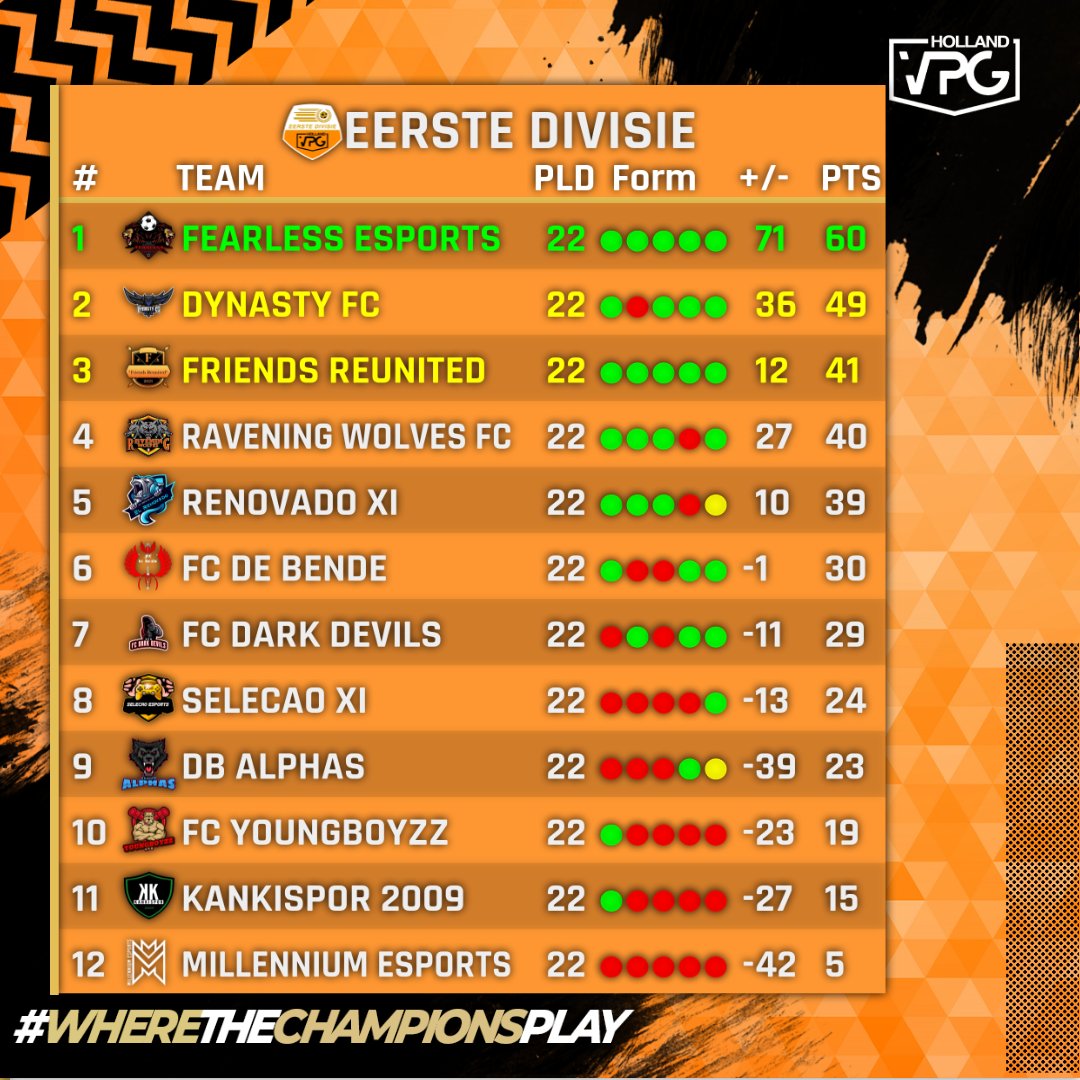 VPG Nederland (@vpg_nederland) on Twitter photo 🏆 En zo komt er weer een einde aan een mooi seizoen!
🔥 <a href="/FearlessVPG/">Fearless Esports</a> pakt de DUBBEL dit seizoen met het kampioenschap en de beker! ⚽️ Wat een prestatie!
👏Bedankt aan alle teams voor dit seizoen! Veel strijd, spanning en vooral ook weer mooi voetbal!
#Profclubs • #VPG • 🏆 En zo komt er weer een einde aan een mooi seizoen!
🔥 <a href="/FearlessVPG/">Fearless Esports</a> pakt de DUBBEL dit seizoen met het kampioenschap en de beker! ⚽️ Wat een prestatie!
👏Bedankt aan alle teams voor dit seizoen! Veel strijd, spanning en vooral ook weer mooi voetbal!
#Profclubs • #VPG •