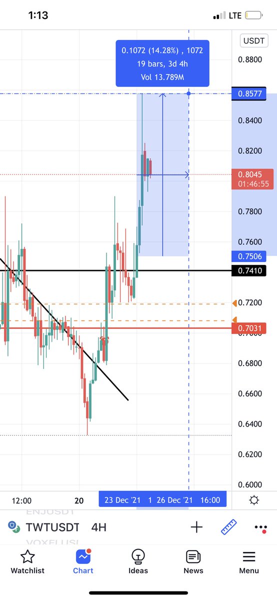 co87o's tweet photo. عمله #TWT 
ذكرتها لكم 
ووصلت ربح 14 % ✅

#BlockChain 
-
#العملات_الرقمية #Bitcoin  #BTC  #BNB  #ETH #Sol #Dot #ENS #Hero #XRP #sand #AVAX  #Dash #Binance https://t.co/7ZlUU896sb