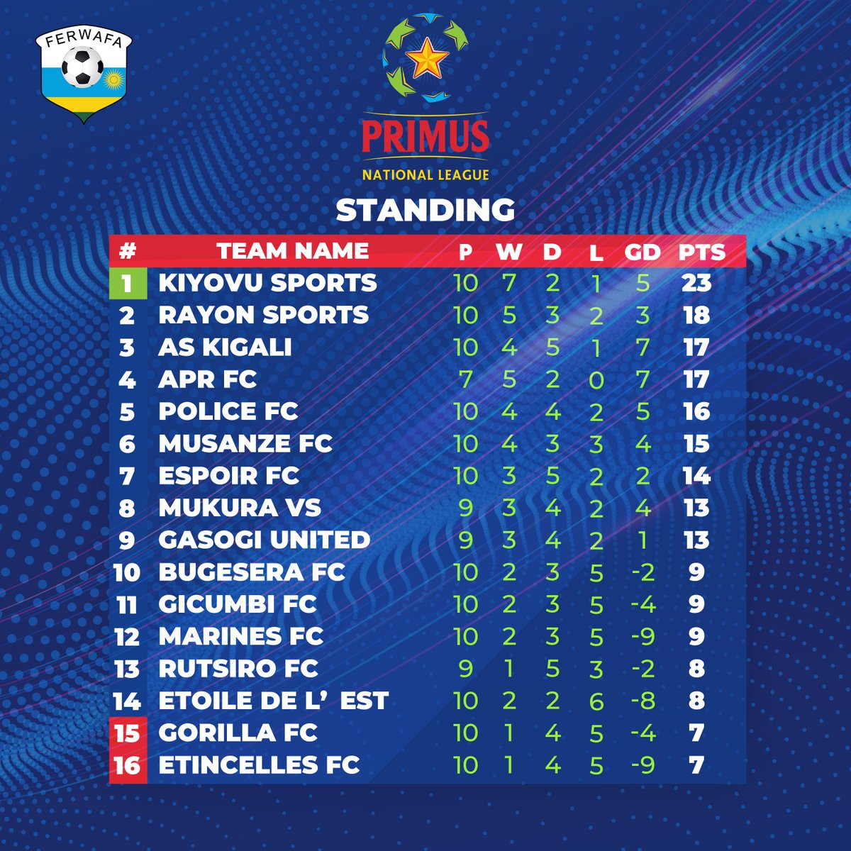 #PNLSTATS

▶️ Kiyovu Sports top the <a href="/PrimusLeague/">Primus National League</a> Standing on MD10. 

▶️ The Greens are 5 points clear from <a href="/rayon_sports/">Rayon Sports Official</a> in 2nd spot.

▶️ @aprfcofficial3 (4) have 3 games in hand and are 6 points behind table toppers <a href="/SCKiyovuSports/">Kiyovu Sports</a>.

The rece for the title is STILL WIDE OPEN!