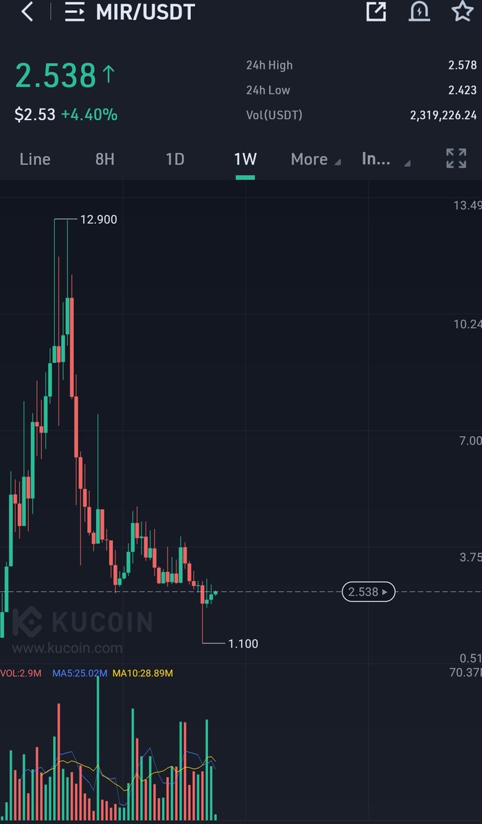 CryptoWizardd's tweet photo. Keep an eye on $MIR and $ANC

#terra ecosystem Will blow up sooner or later

Mir at $2.5 is a no brainer

Meanwhile $ANC passed 10 billion tvl

👀👀👀 https://t.co/e0sng31Lro