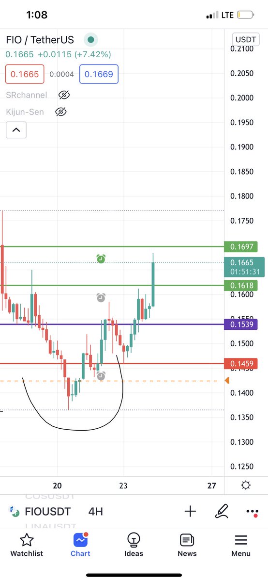 co87o's tweet photo. عمله #FIO 

ذكرتها بالتلجرام 
وصلت للهدف الاول ✅ 

#BlockChain 
-
#العملات_الرقمية #Bitcoin  #BTC  #BNB  #ETH #Sol #Dot #ENS #Hero #XRP #sand #AVAX  #Dash #Binance https://t.co/3TwUBfXCqU