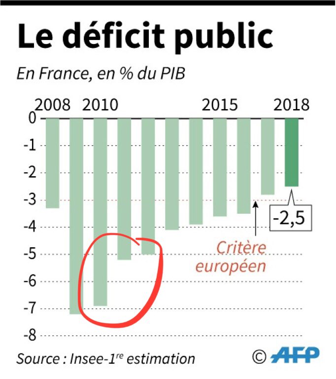 CharlesPrats's tweet photo. 🔴[BUDGET🇫🇷] Depuis 40 ans, Valérie Pécresse la seule ministre du budget à avoir réduit le déficit budgétaire de près de 2% du PIB en un an, 34 milliards d’euros d’économies quand elle était à Bercy.
Macron « cramer la caisse » est loin de pouvoir en dire autant… #DameDeFaire https://t.co/3613WyXu6r