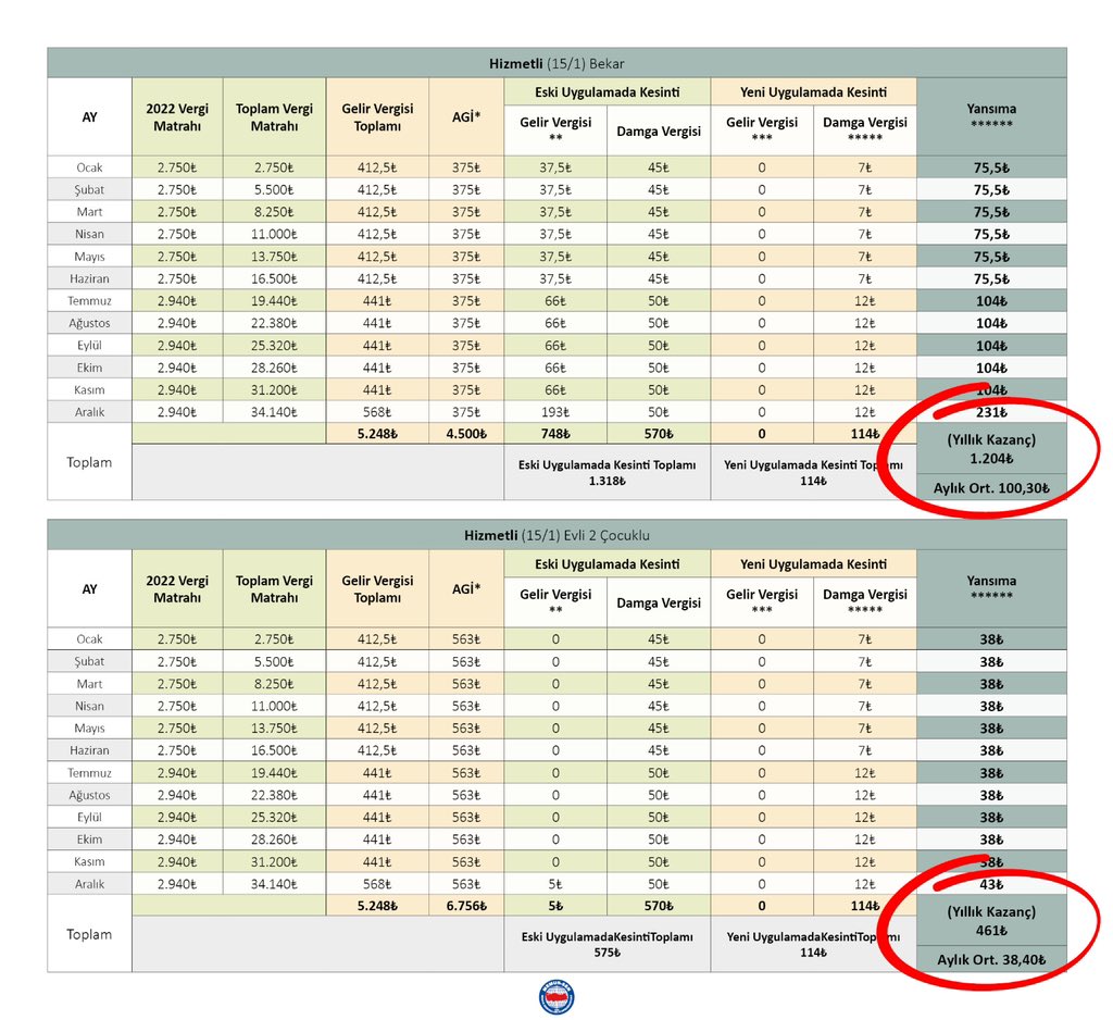 Konfederasyonumuz tarafından hazırlanan tablolar durumu net bir şekilde ortaya koymakta, muafiyet kamu görevlileri tarafından beklenen artışı karşılamamaktadır.
Ekonomik kayıpların telafisi için Ocak maaşlarına yetişecek ek zam/ilave ödeme yapılmalıdır.
▫️ memursen.org.tr/vergi-muafiyet…