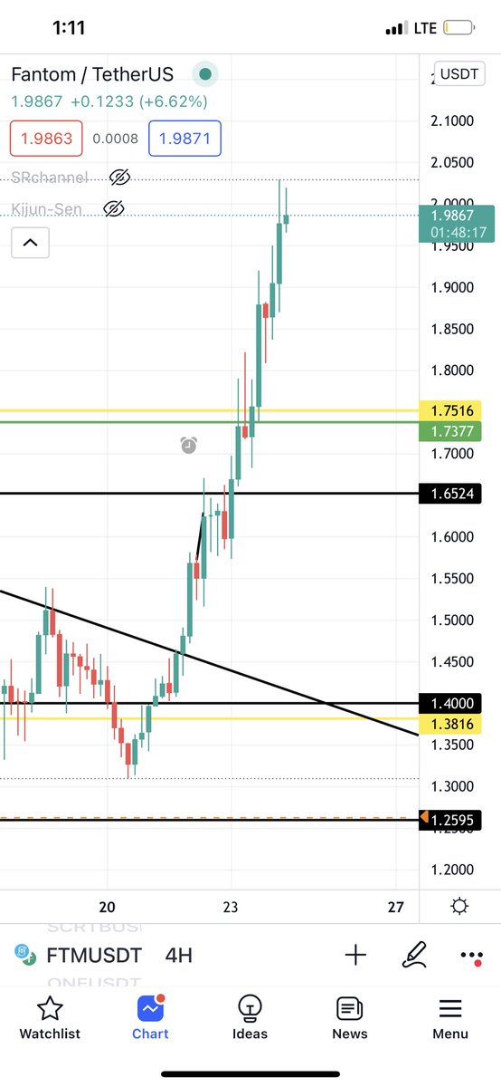 co87o's tweet photo. عمله #FTM 
ذكرتها للشباب في التلجرام قبل يومين 
وكان سعرها 1.63 
وصلت الان 1.98 

🚀

#BlockChain 
-
#العملات_الرقمية #Bitcoin  #BTC  #BNB  #ETH #Sol #Dot #ENS #Hero #XRP #sand #AVAX  #Dash #Binance https://t.co/UXLK8IgIbg