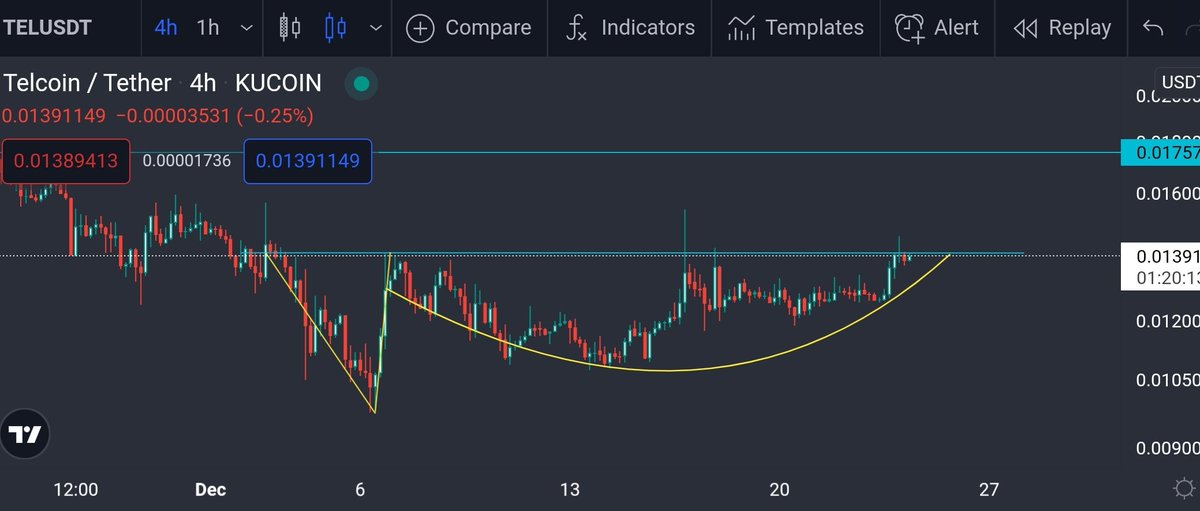 1982Pedro1982's tweet photo. $Tel - It's been forming for 3 weeks now, but with a little push this A&amp;E could be about to pop 👀

Come on Santa, the #Telfam are on the good list 🎅

Merry Christmas to the @telcoin_team and every one of my followers - you're all amazing ❤ 

#Telcoin https://t.co/57Q2WUTNOd