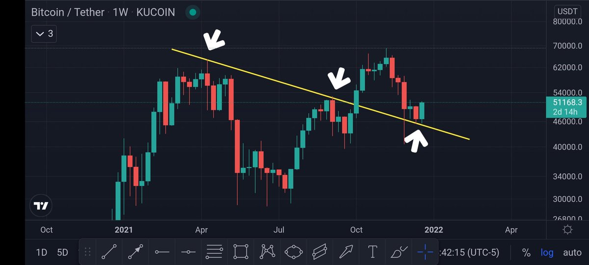 MarwatTraders's tweet photo. #BTC has successfully retested the Weekly TrendLine And Bounce 🚀

$BTC #Crypto #Bitcoin #SHIB #BNB #CryptoMarchWithWaqar https://t.co/VkGuC2RljO
