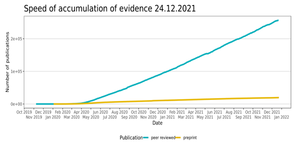 evidencelive's tweet image. As of 24.12.2021, we have indexed 276,413 publications: 

*19,575 pre-prints
*256,838 peer-reviewed publications

Pre-prints: BioRxiv, MedRxiv
Peer-reviewed: PubMed, EMBASE, PsycINFO
