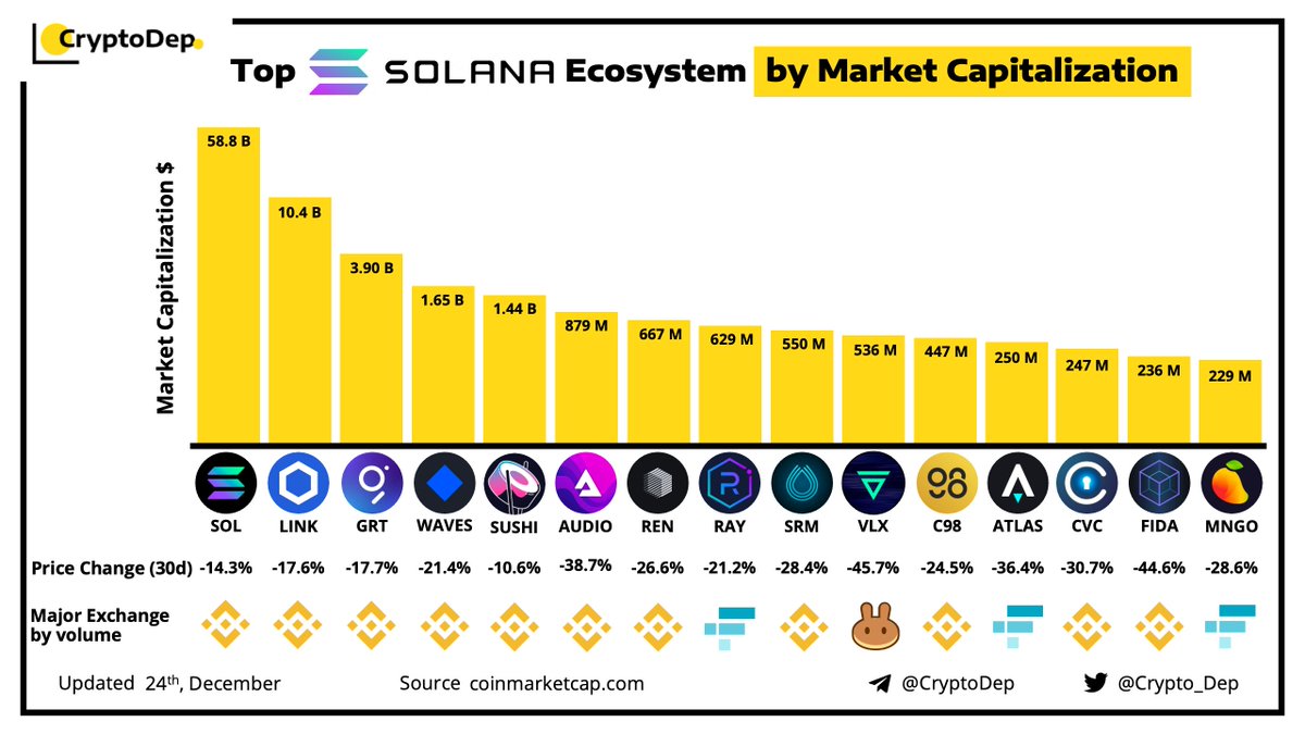 Crypto_Dep's tweet photo. ⚡️Top #Solana #SOL Ecosystem by Market Capitalization
24 December 2021
$SOL $LINK $GRT $WAVES $SUSHI $AUDIO $REN $RAY $SRM $VLX #C98 $ATLAS $CVC $FIDA $MNGO https://t.co/mkR45MxdRx