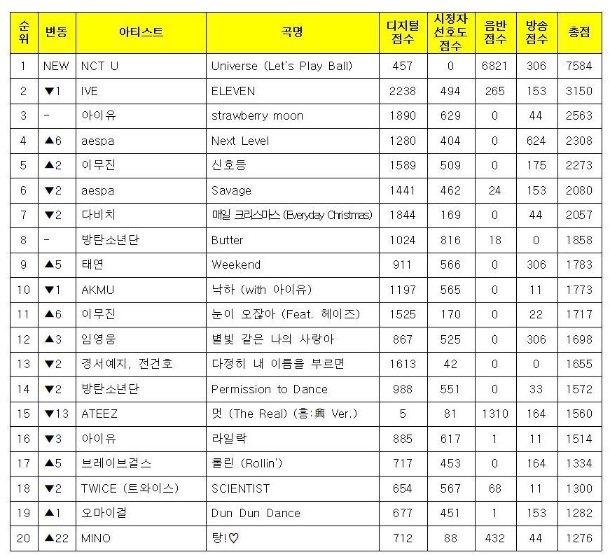 SM_NCT's tweet photo. [!!!] Congratulations @NCTsmtown for winning #1 at this week’s Music Bank with ‘Universe (Let’s Play Ball)’! 🏆💚

#Universe1stWin #NCTU6thWin https://t.co/OBWtT9vJKG