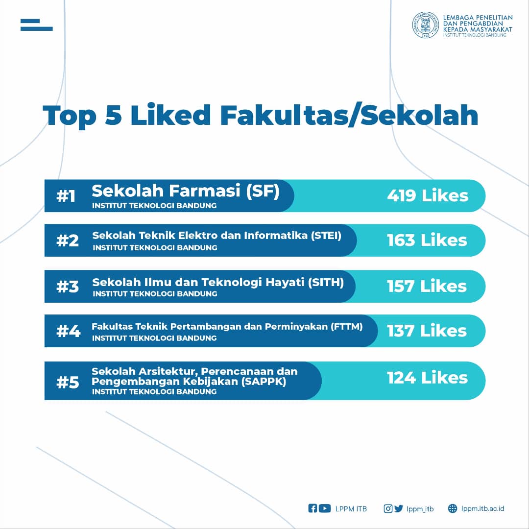 driitb's tweet photo. Selamat kepada fakultas/sekolah dan poster terfavorit. Terima kasih kepada seluruh partisipan yang telah memeriahkan PRIMA ITB 2021.
Sampai jumpa di PRIMA ITB 2022!
#primaitb #pameraninovasi #lppmitb https://t.co/U8HL0r1F3F