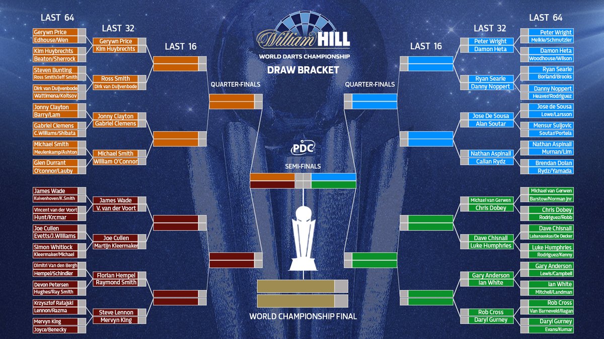 𝗧𝗵𝗲 𝗟𝗮𝘀𝘁 𝟯𝟮

This is how the 2021/22 <a href="/WilliamHill/">William Hill</a> World Darts Championship shapes up as the Last 32 is confirmed. 

We will be back on the 27th as we move closer to crowning our newest World Champion!