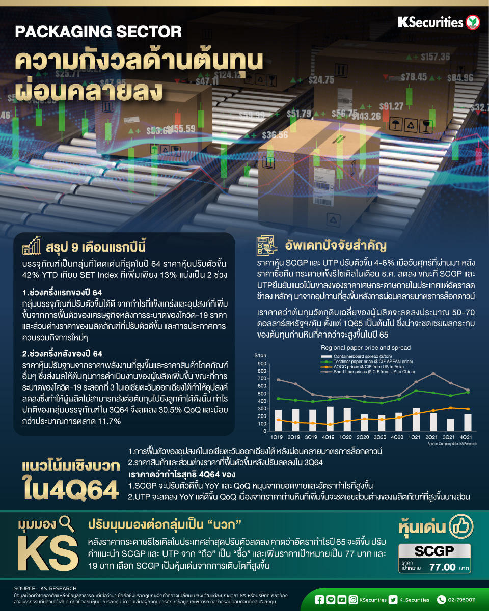 K_Securities's tweet photo. 📉Packaging Sector : ความกังวลด้านต้นทุนผ่อนคลายลง
หุ้นกลุ่มบรรจุภัณฑ์เติบโตได้ดีกว่า SET Index ในช่วงครึ่งแรกปีนี้ ก่อนที่จะปรับฐานในไตรมาส 3/2564 เรามีมุมมองดีขึ้นและคาดว่าช่วงที่เลวร้ายได้ผ่านพ้นไปแล้ว
#KS #KSecurities #Packageing #SCGP #UTP https://t.co/jvxRbf8BeQ