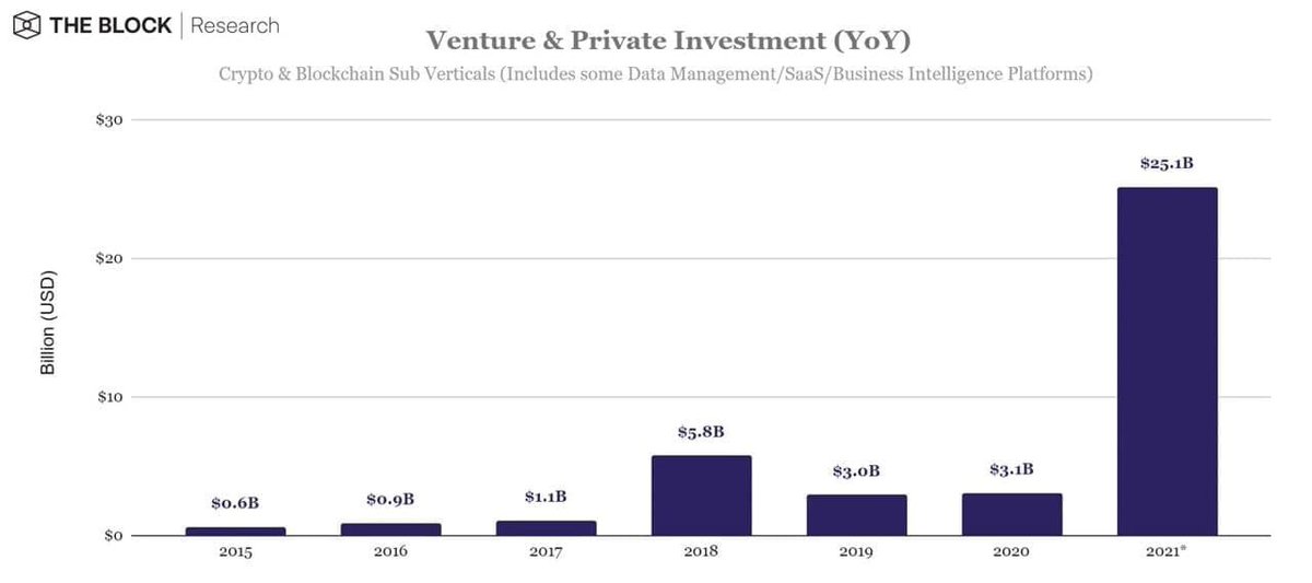 Just over 1,700 venture capital deals focused on the crypto space occurred in 2021, netting these startups, projects and protocols some $25.1 billion in financing.
#Defimov #MOV #Tron #DeFi