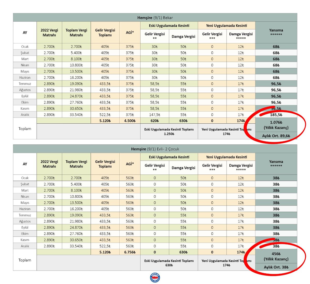 Vergi Muafiyeti Önemli Fakat Düzenleme Yeterli Değil

Bazı konulara açıklık getirme, uygulamaya dair veri oluşturma ve muafiyet/istisna üzerinden kamu görevlilerine yapılacak olan ilave gelir artışına ilişkin bilgi paylaşma zarureti hasıl olmuştur.

📎 memursen.org.tr/vergi-muafiyet…