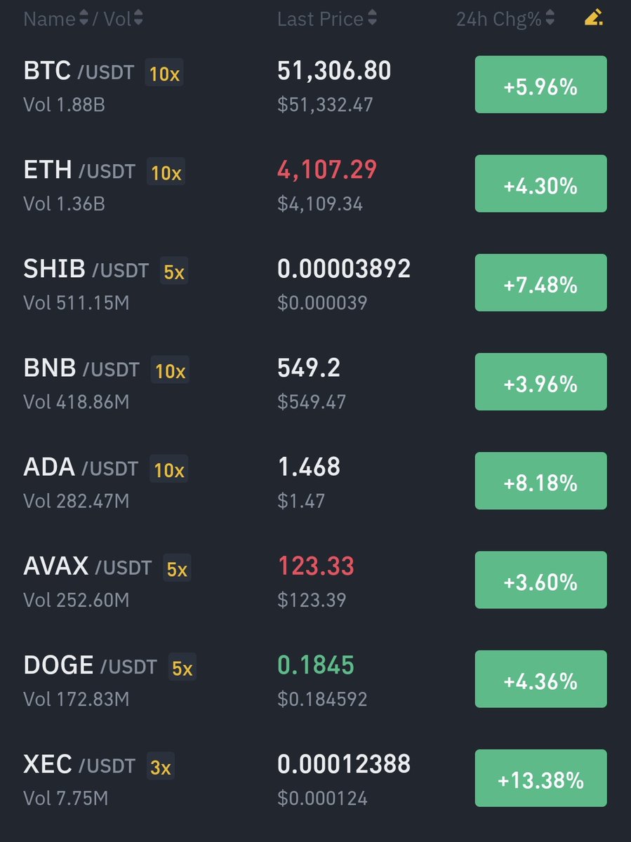 xecmass's tweet photo. $XEC is booming! 📈🚀
+13% in a single day 😎

#eCash will 100% reach the top 10 sooner or later. Mark my words 👀 https://t.co/CaEkOzHtuw
