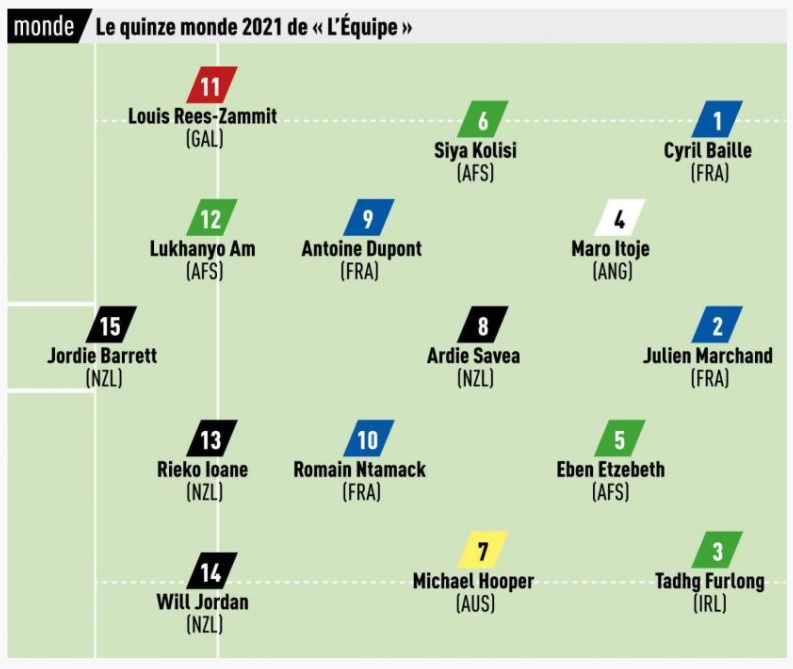pauleddison's tweet photo. Interesting to see L'Équipe's World Team of the Year

Not a huge fan of moving Lukhanyo Am to inside centre to fit in Rieko Ioane and think you probably have to pick between Kolisi and Hooper

Otherwise though, think it's a pretty good effort https://t.co/kVZfcn0TUy