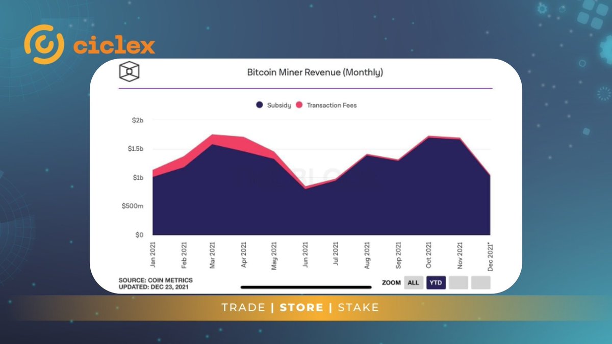 ciclex_com's tweet photo. ☝In 2021, bitcoin miners earned more than $ 15 billion💰 https://t.co/8Y2U5wCYFv