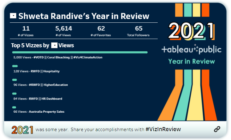 #VizinReview #datafam
Thank you <a href="/josh_tapley/">Josh Tapley</a>  for the template.

It's been a little over a year since I first learned about Tableau. 
😇 Getting a #VOTD in 1 of my 11 Vizzes makes me ecstatic.
In 2022, I will definitely participate more.

public.tableau.com/views/VizInRev…