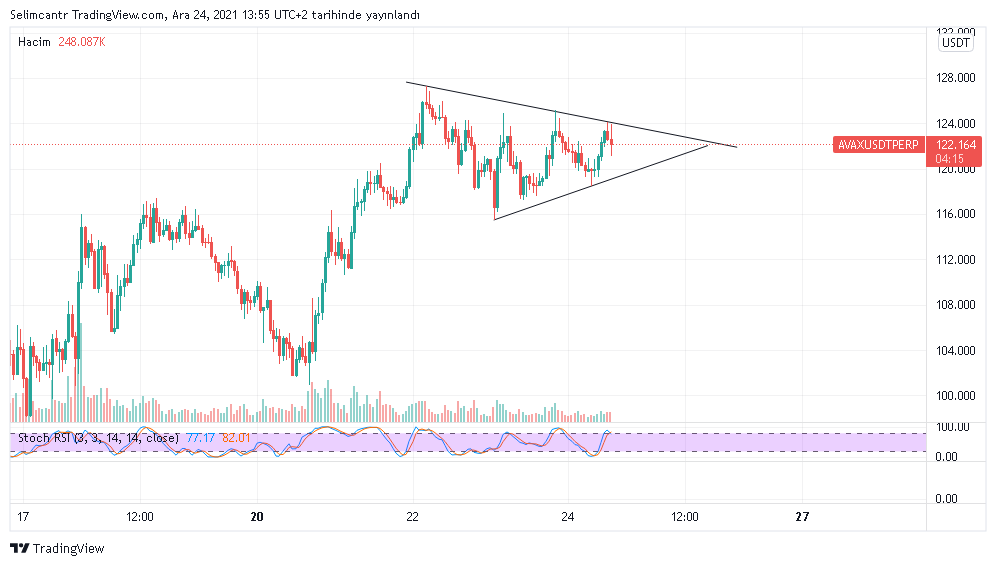 #Avalanche  #avax  👀 $AVAX bu şekilde takip ediyorum. kırılım yönünü belirlemeden işleme girmel son derece hata olur .
#BTC