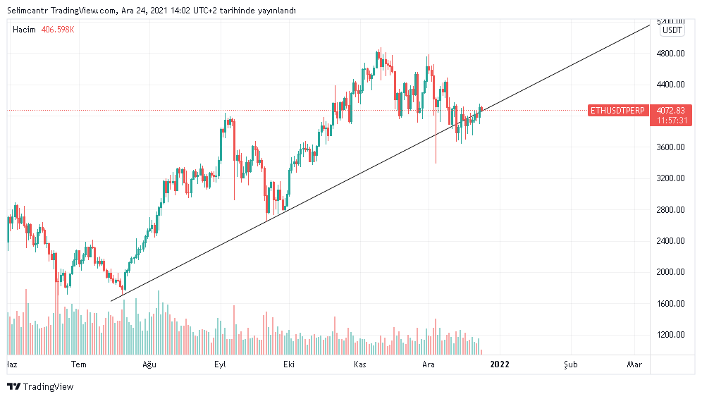 #Ethereum #ETH $ETH GÜNLÜKTE TEKRAR YÜKSELEN TRENDE ATMIŞ DURUMDA. BU DURUM İLERLEYEN GÜNLERDE DE ALTLARA POZİTİF YANSIYACAKTIR. 👀
#BTC #Avalanche #Solana #LUNA #Binance #SXP #RACA #ROSE #MBOX #ICP #CEEK #CAKE #RUNE #BULLISH
