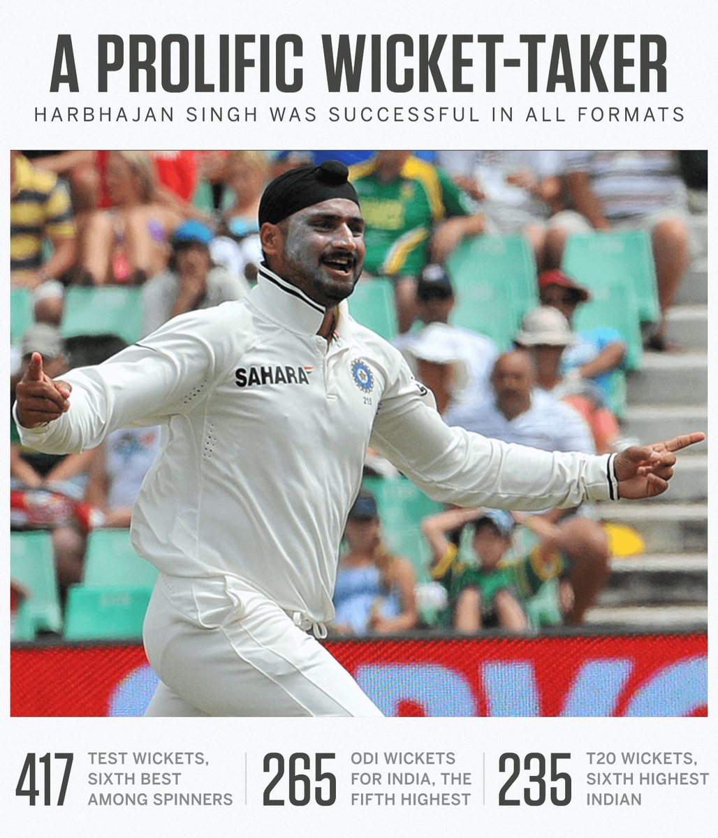 Rahul1234567809's tweet photo. Another legend announces retirement #harbhajansingh

417 test wickets 
269 odi wickets 
25 T20 wickets 
150 ipl wickets 
🙌🙌🙌🙌
True match winner for team India...
#harbhajansingh
#Cricket 
#CricketTwitter 
#TeamIndia 
@harbhajan_singh 
@cricketworldcup 
@Cristiano 
@cricket https://t.co/fwl9J3HWK8