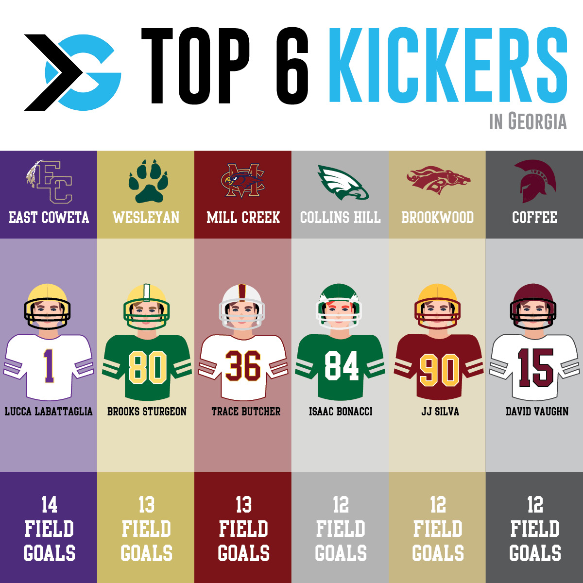 Georgia football season has come to an end. Check out who made it on top in field goals for the season.
<a href="/LuccaLabattagl1/">Lucca Labattaglia</a>  <a href="/brooks_sturgeon/">Brooks Sturgeon</a> <a href="/_trace_9/">trace butcher</a> <a href="/isaac_bonacci/">Isaac</a> <a href="/3DavidVaughn/">David "TUG" Vaughn</a> 
#football #highschool #highschoolfootball #georgiafootball #kicker #fieldgoals #top6
