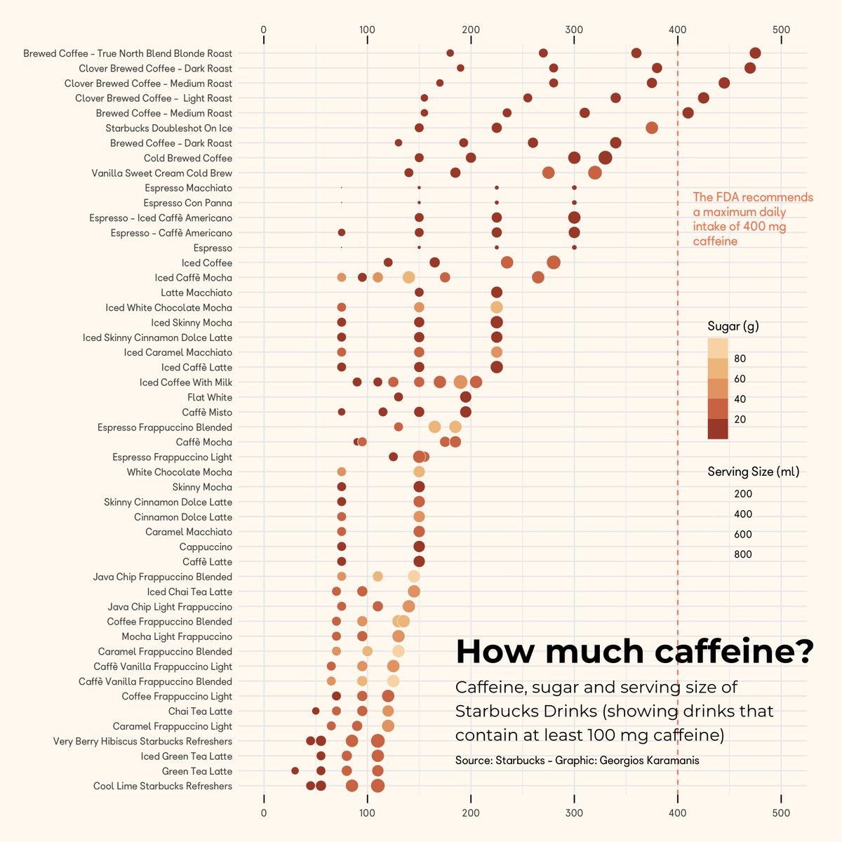 Caffeine, sugar and serving size of Starbucks drinks for this week's #TidyTuesday.

code: github.com/gkaramanis/tid…

 #Rstats #dataviz