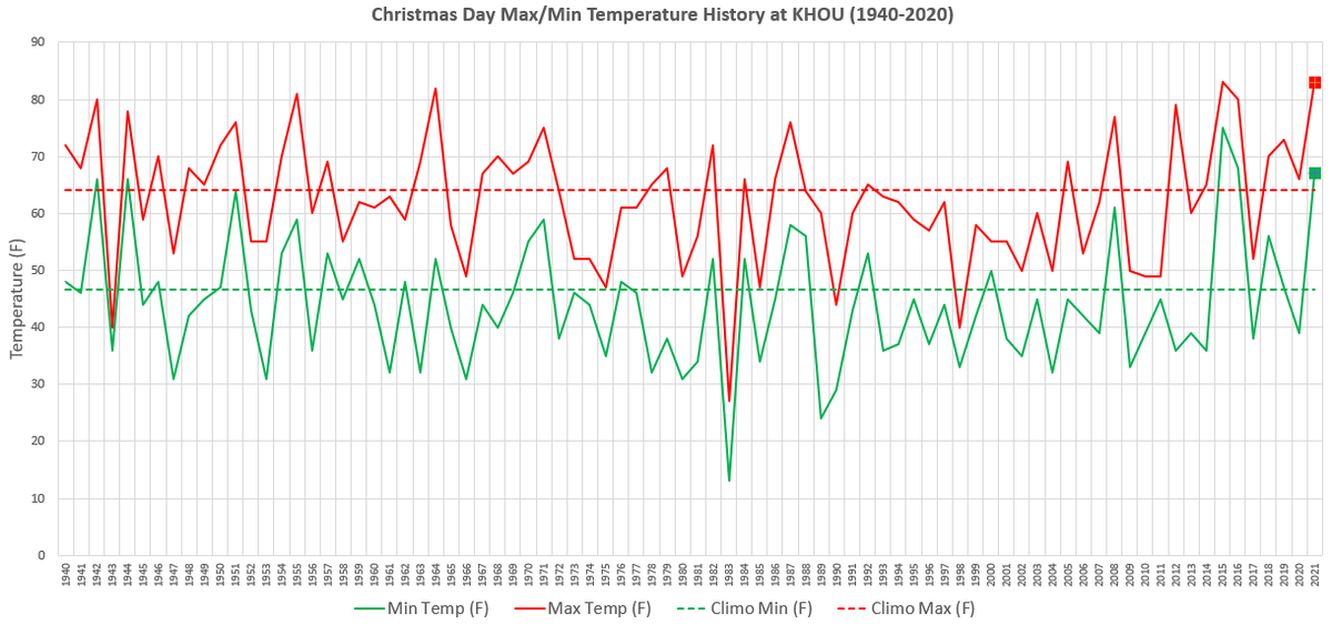 ulmpackfan's tweet photo. @mattlanza Interesting Christmas Day comparisons back to 1940 (KHOU) and what's forecasted for tomorrow.  Gunning for high and low temp thresholds well out of normal territory and pushing daily record. https://t.co/lD1rtSVEkb