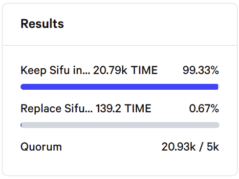 thevoltaclub's tweet photo. The first governance vote of Wonderland has ended &amp; the community has spoken!

WIP #1 Allows Sifu to continue managing the treasury and code, with transactions approved by the multisig.

The results reflect the full support of the community with 99% of the votes in favor of Sifu. https://t.co/8quSJmNJo6